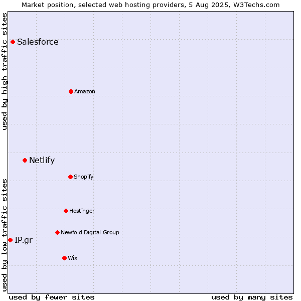 Market position of Netlify vs. Salesforce vs. IP.gr