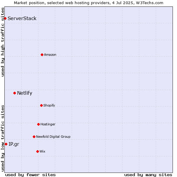 Market position of Netlify vs. IP.gr vs. ServerStack