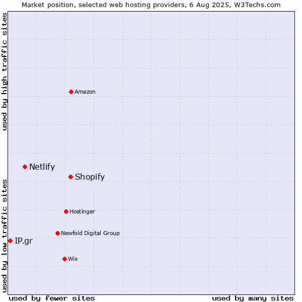 Market position of Shopify vs. Netlify vs. IP.gr
