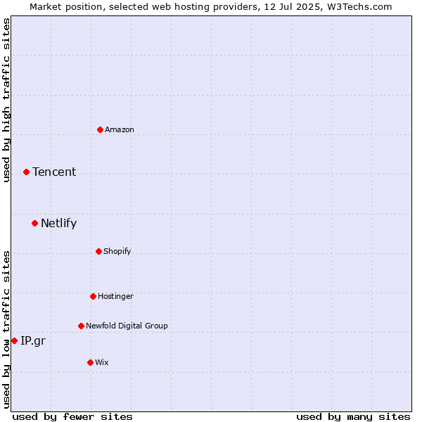 Market position of Netlify vs. Tencent vs. IP.gr
