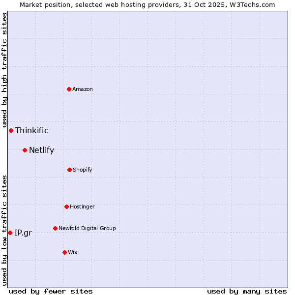 Market position of Netlify vs. Thinkific vs. IP.gr