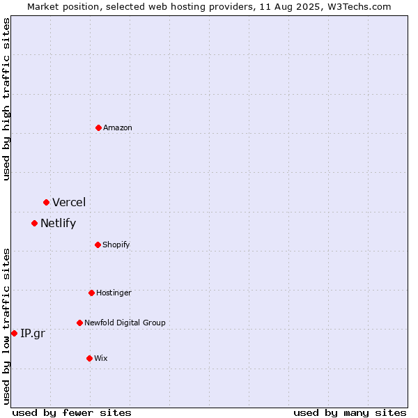 Market position of Vercel vs. Netlify vs. IP.gr