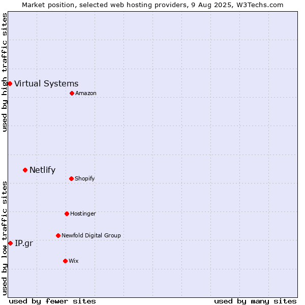 Market position of Netlify vs. IP.gr vs. Virtual Systems