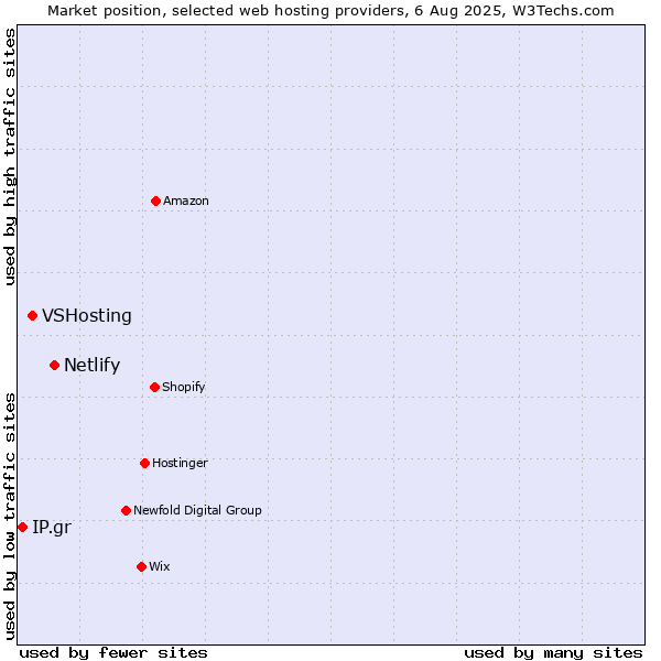 Market position of Netlify vs. VSHosting vs. IP.gr