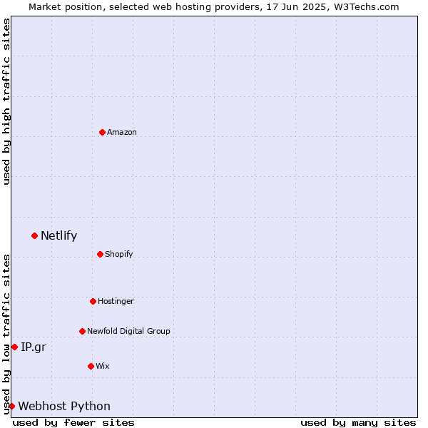 Market position of Netlify vs. IP.gr vs. Webhost Python