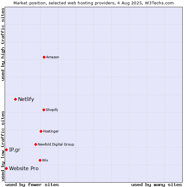 Market position of Netlify vs. Website Pro vs. IP.gr