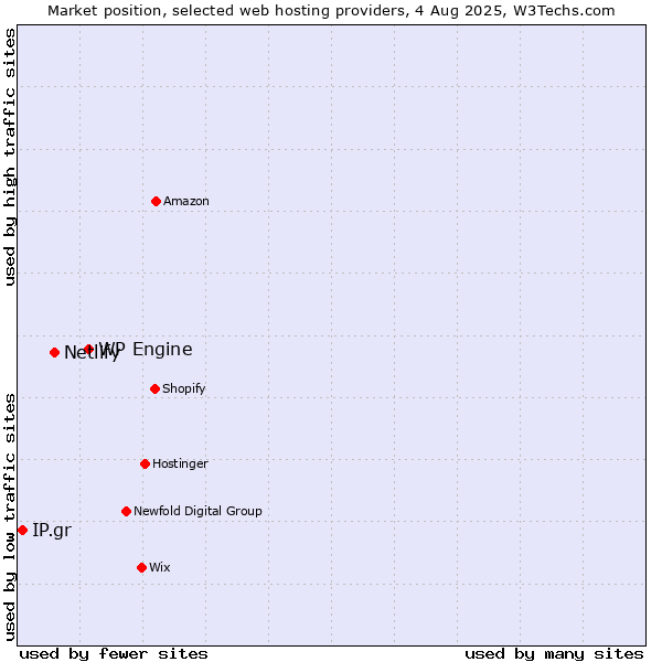 Market position of WP Engine vs. Netlify vs. IP.gr