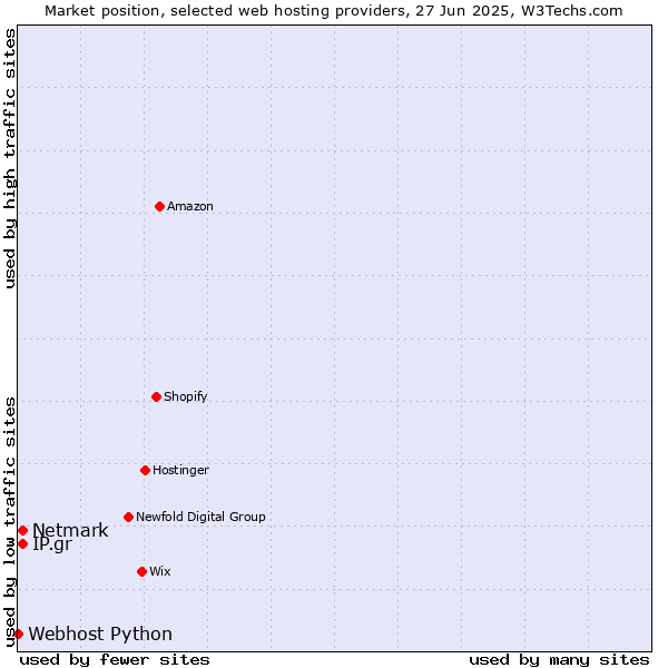 Market position of Netmark vs. IP.gr vs. Webhost Python