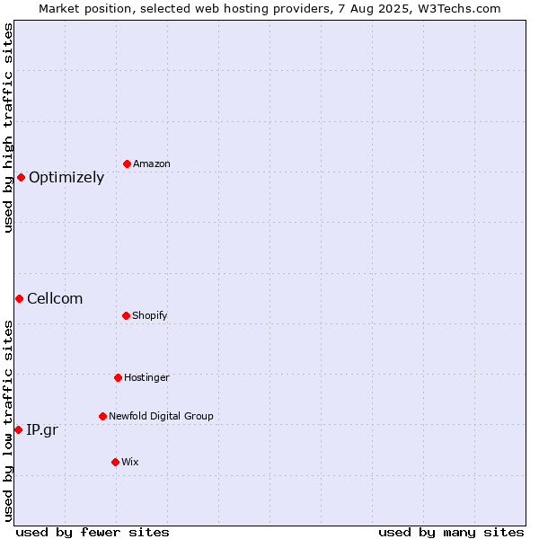 Market position of Optimizely vs. Cellcom vs. IP.gr