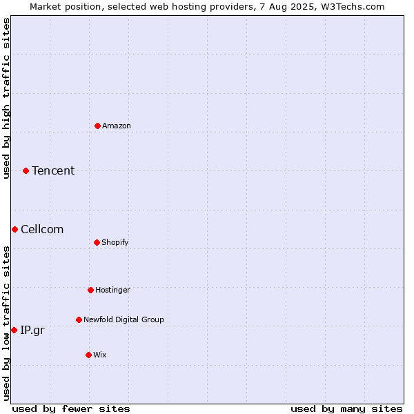 Market position of Tencent vs. Cellcom vs. IP.gr
