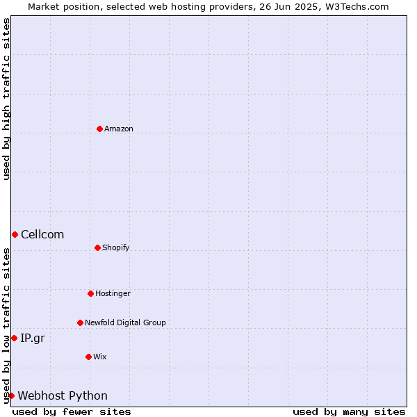 Market position of Cellcom vs. IP.gr vs. Webhost Python