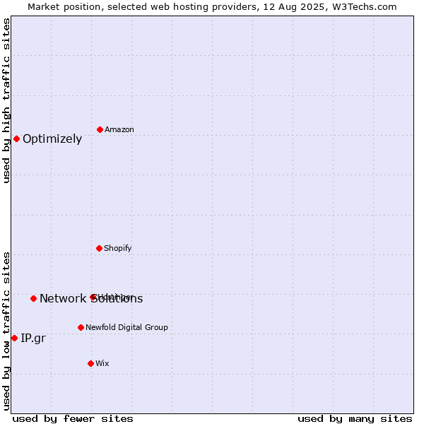 Market position of Network Solutions vs. Optimizely vs. IP.gr