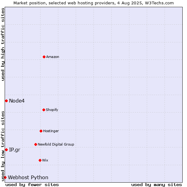 Market position of Node4 vs. IP.gr vs. Webhost Python