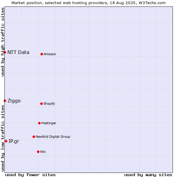 Market position of IP.gr vs. Ziggo vs. NTT Data