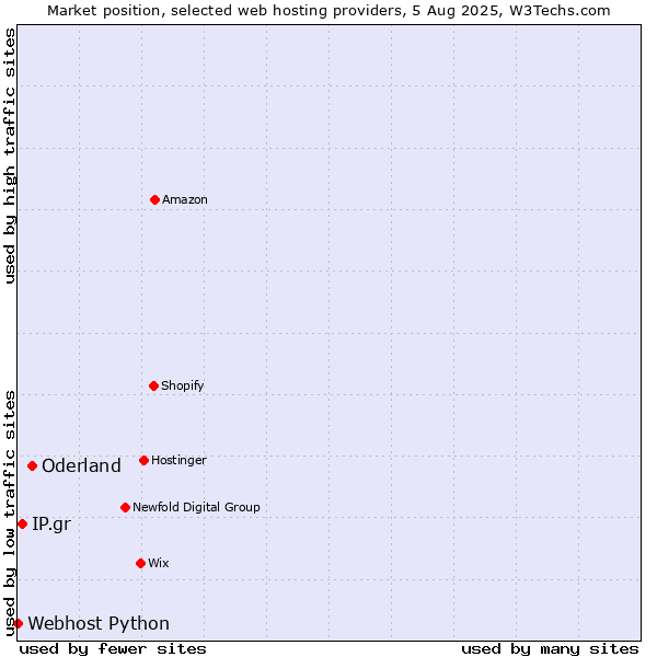 Market position of Oderland vs. IP.gr vs. Webhost Python