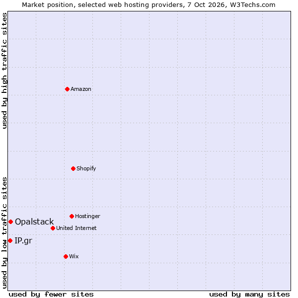 Market position of Opalstack vs. IP.gr