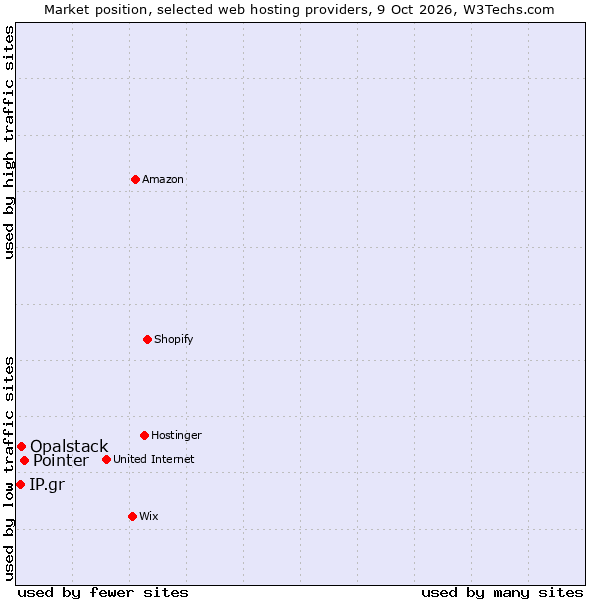 Market position of Pointer vs. Opalstack vs. IP.gr