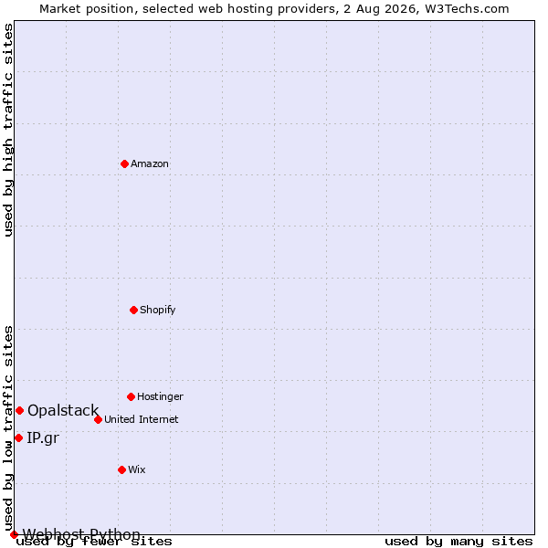 Market position of Opalstack vs. IP.gr vs. Webhost Python