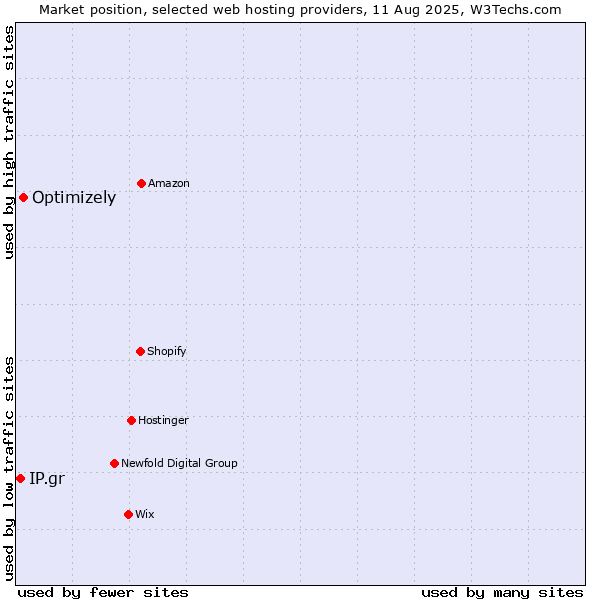 Market position of Optimizely vs. IP.gr