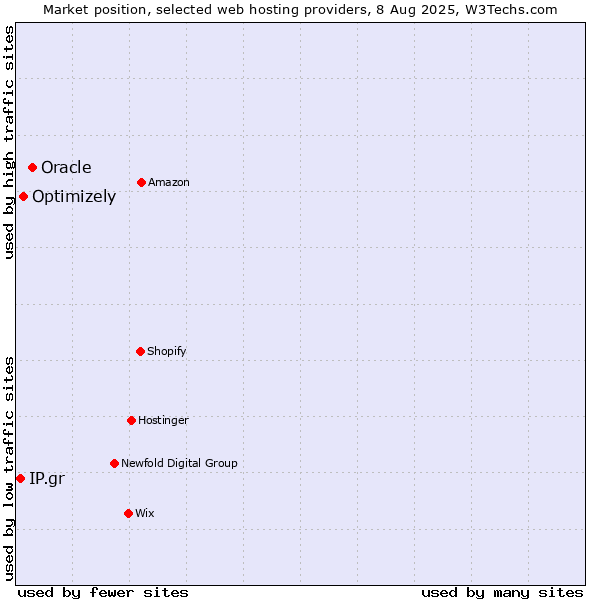 Market position of Oracle vs. Optimizely vs. IP.gr