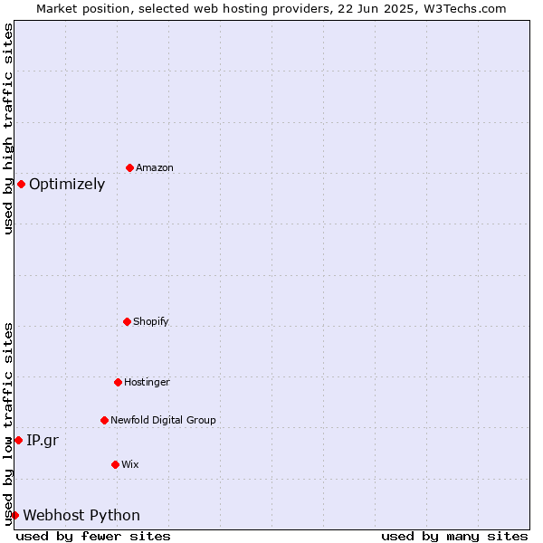 Market position of Optimizely vs. IP.gr vs. Webhost Python