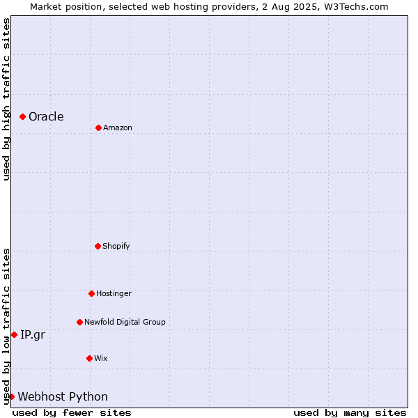 Market position of Oracle vs. IP.gr vs. Webhost Python