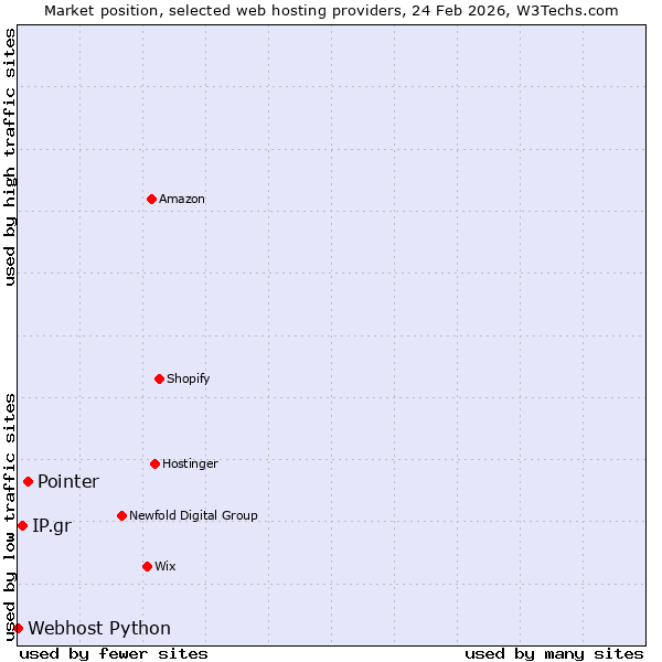 Market position of Pointer vs. IP.gr vs. Webhost Python