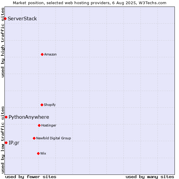 Market position of IP.gr vs. PythonAnywhere vs. ServerStack