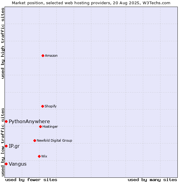 Market position of IP.gr vs. PythonAnywhere vs. Vangus