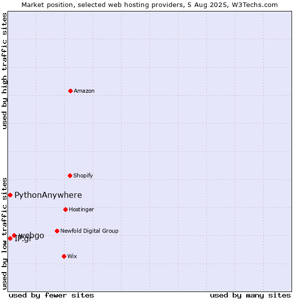 Market position of webgo vs. IP.gr vs. PythonAnywhere