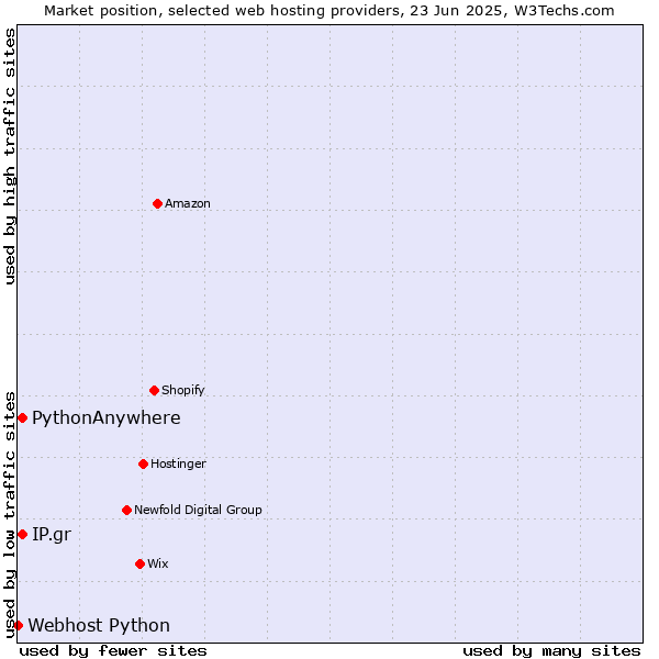Market position of IP.gr vs. PythonAnywhere vs. Webhost Python