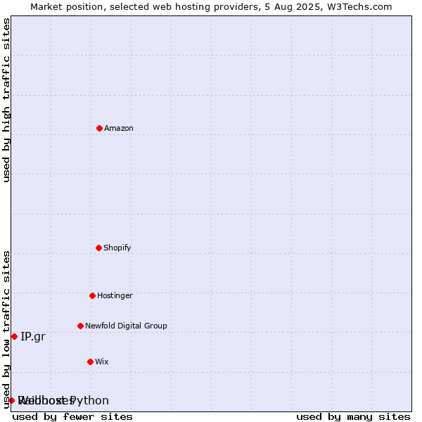 Market position of IP.gr vs. Webhost Python vs. Raidboxes