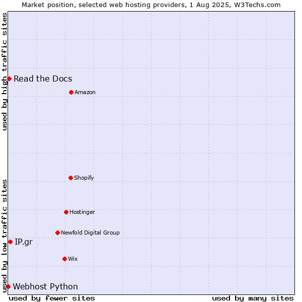 Market position of IP.gr vs. Read the Docs vs. Webhost Python