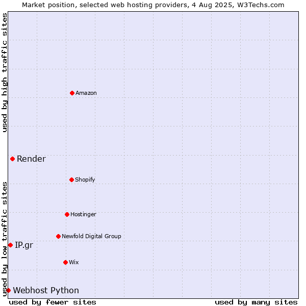 Market position of Render vs. IP.gr vs. Webhost Python