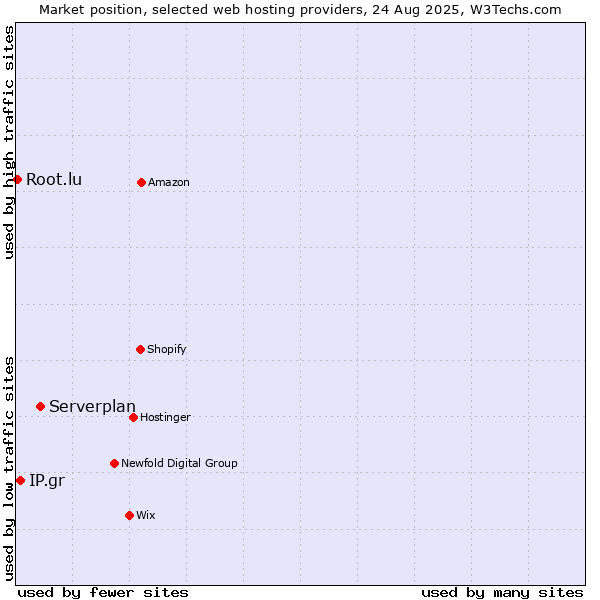 Market position of Serverplan vs. IP.gr vs. Root.lu