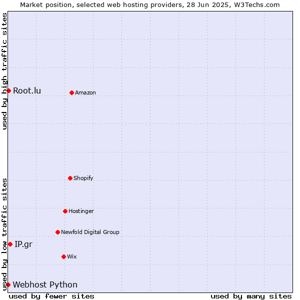Market position of IP.gr vs. Root.lu vs. Webhost Python