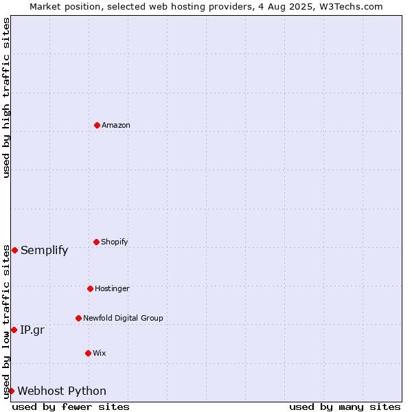 Market position of Semplify vs. IP.gr vs. Webhost Python