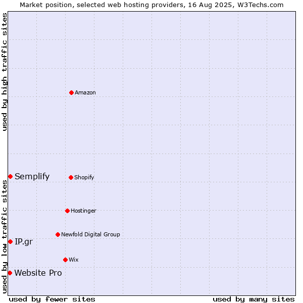 Market position of Semplify vs. IP.gr vs. Website Pro