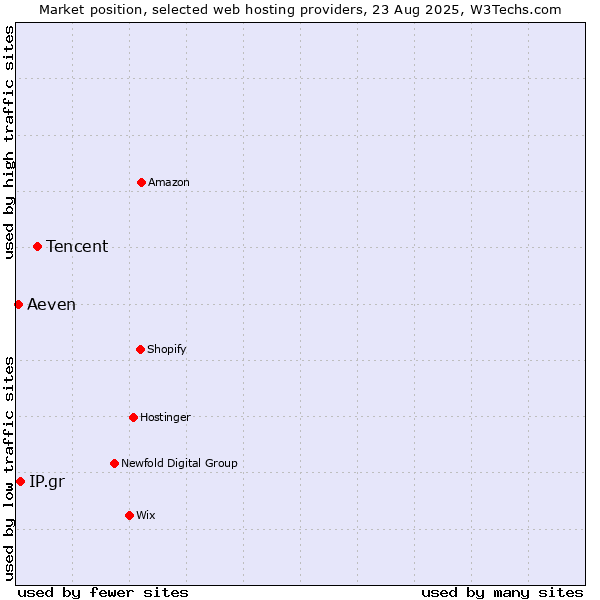 Market position of Tencent vs. IP.gr vs. Aeven