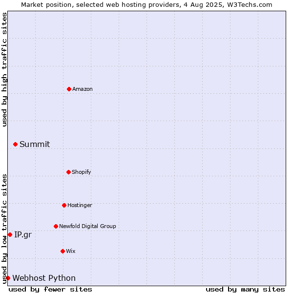 Market position of Summit vs. IP.gr vs. Webhost Python