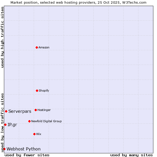 Market position of Serverpars vs. IP.gr vs. Webhost Python