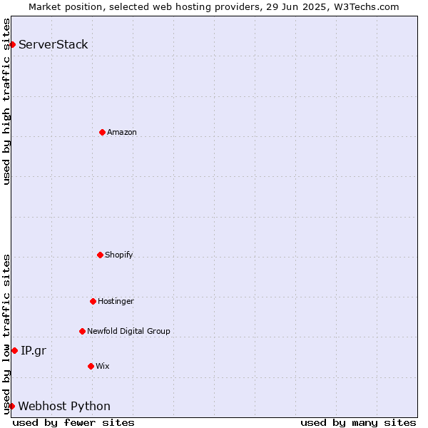 Market position of IP.gr vs. ServerStack vs. Webhost Python