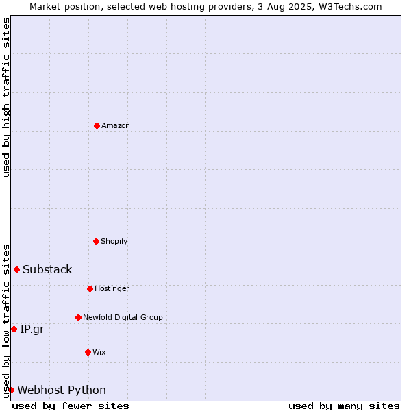 Market position of Substack vs. IP.gr vs. Webhost Python