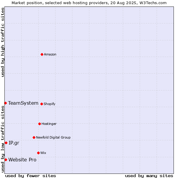 Market position of IP.gr vs. Website Pro vs. TeamSystem