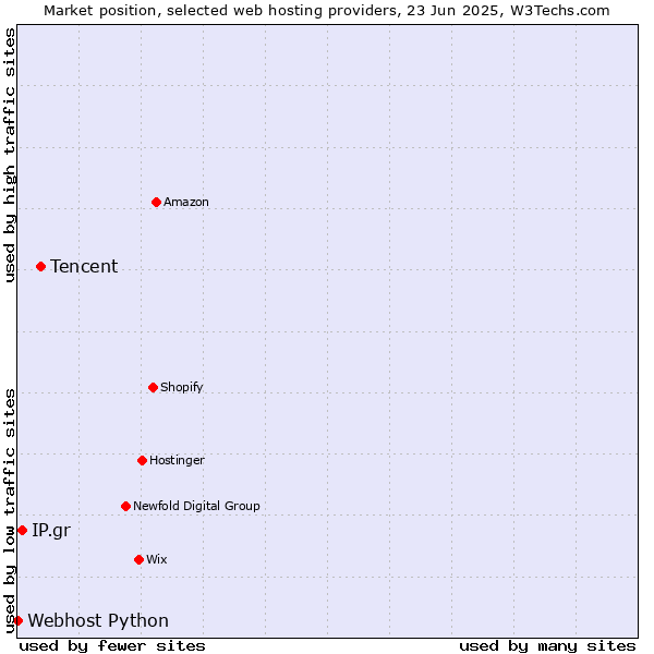 Market position of Tencent vs. IP.gr vs. Webhost Python