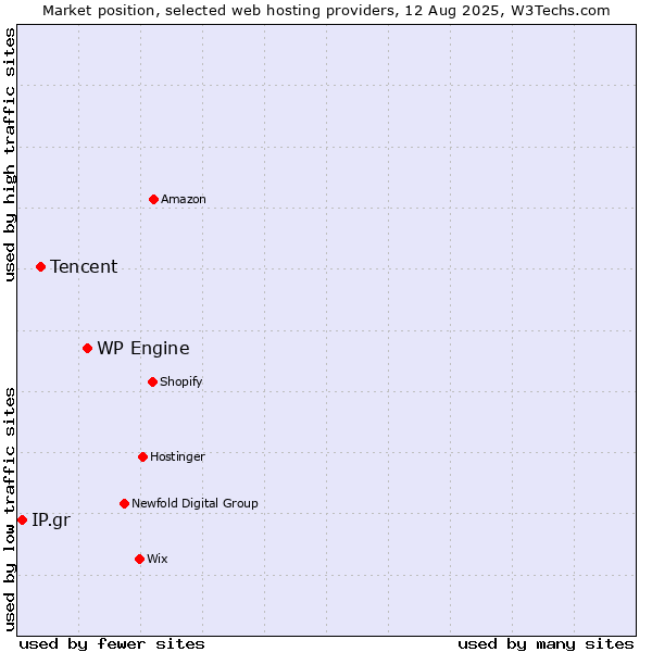Market position of WP Engine vs. Tencent vs. IP.gr