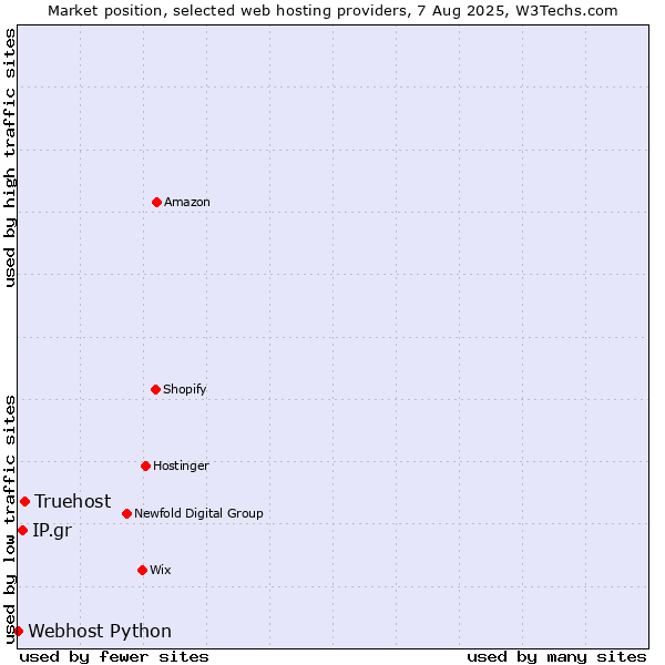 Market position of Truehost vs. IP.gr vs. Webhost Python