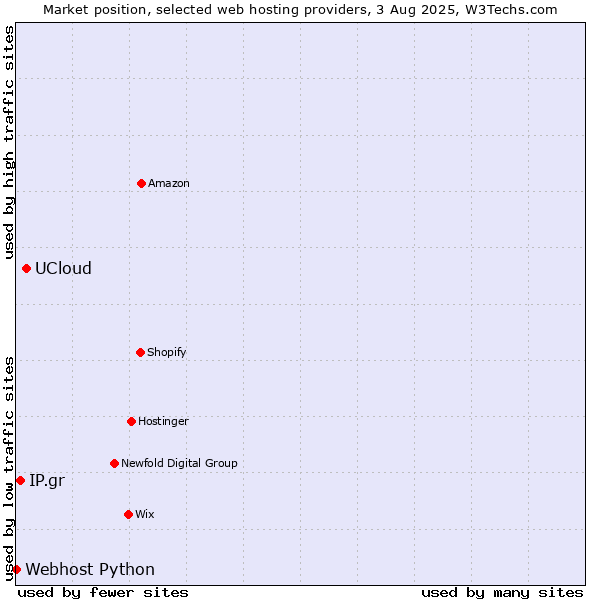 Market position of UCloud vs. IP.gr vs. Webhost Python