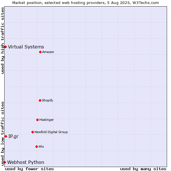 Market position of IP.gr vs. Virtual Systems vs. Webhost Python