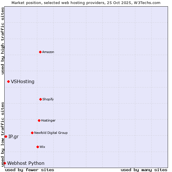 Market position of VSHosting vs. IP.gr vs. Webhost Python